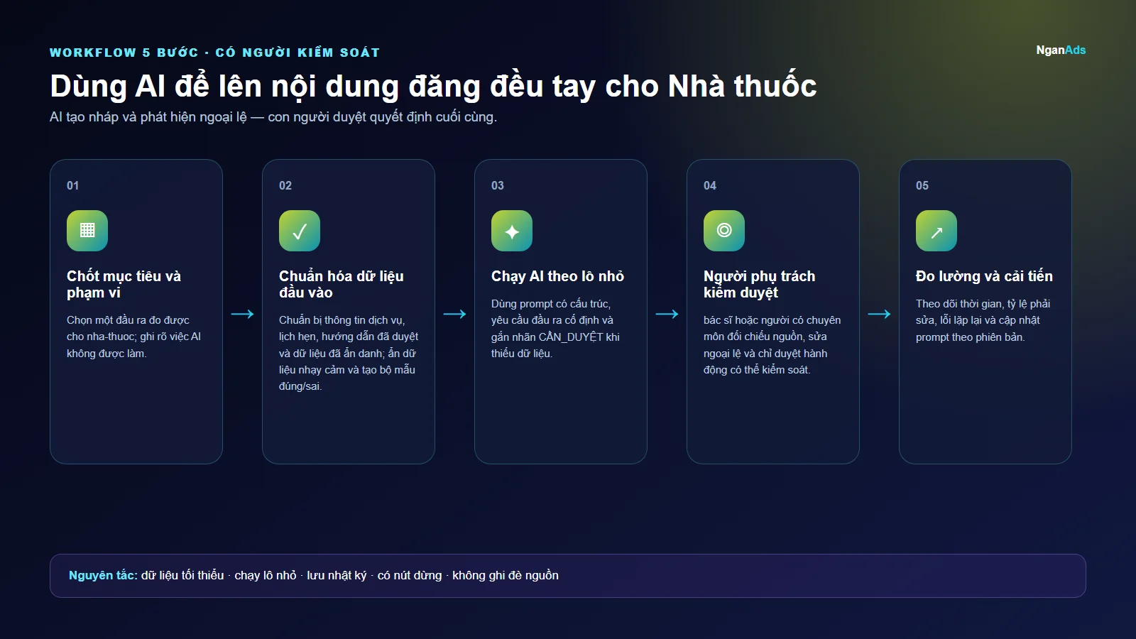 Workflow 5 bước cho Dùng AI để lên nội dung đăng đều tay cho Nhà thuốc