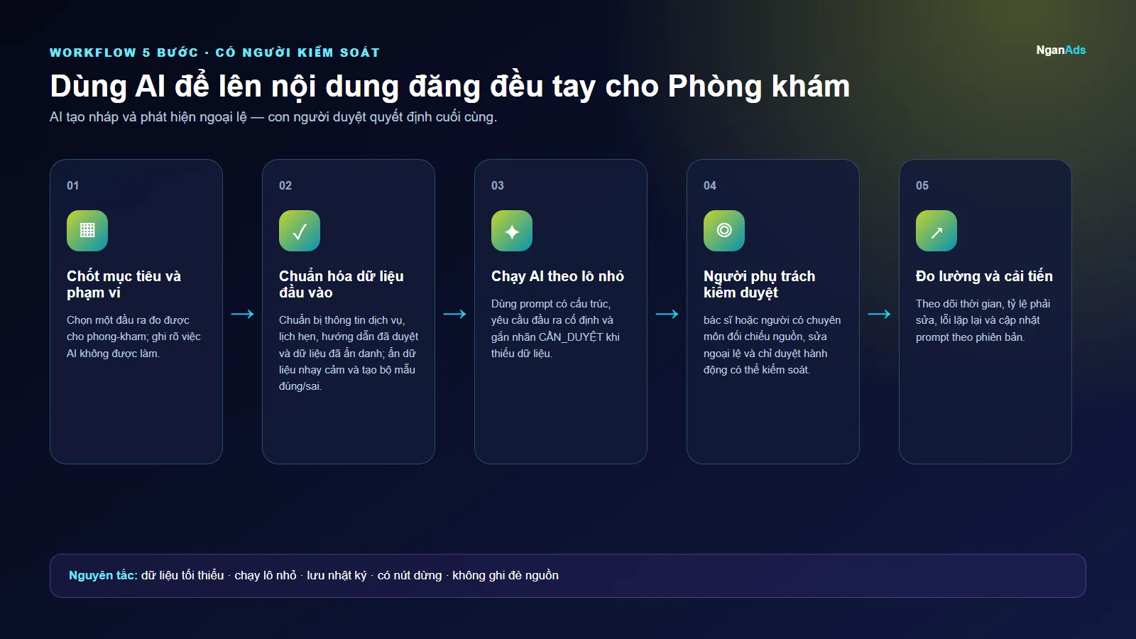 Workflow 5 bước cho Dùng AI để lên nội dung đăng đều tay cho Phòng khám
