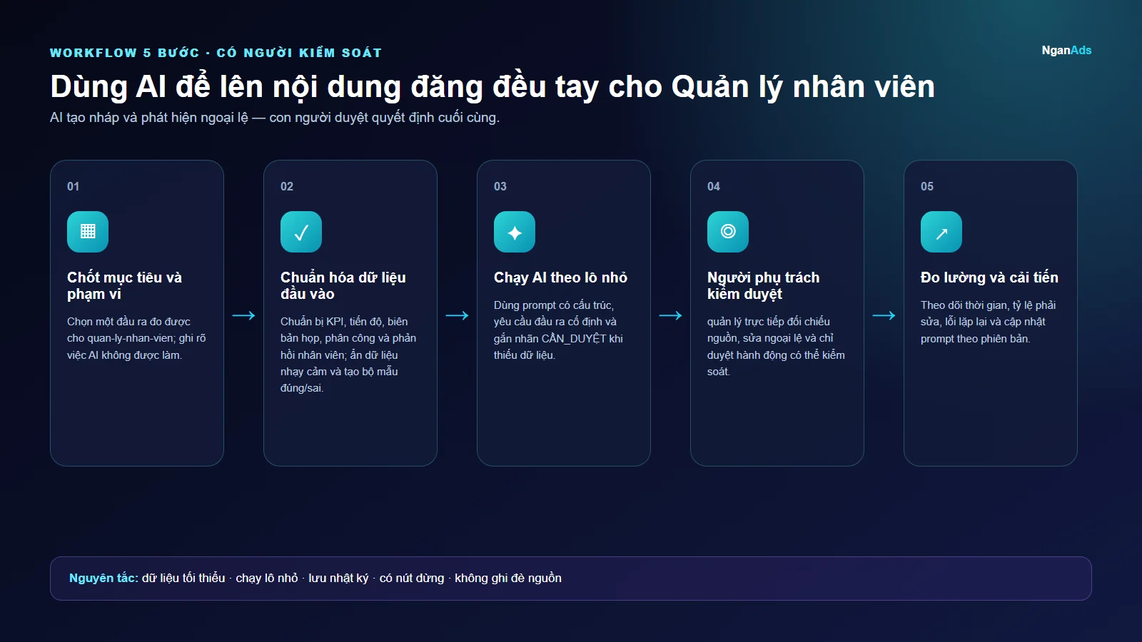 Workflow 5 bước cho Dùng AI để lên nội dung đăng đều tay cho Quản lý nhân viên