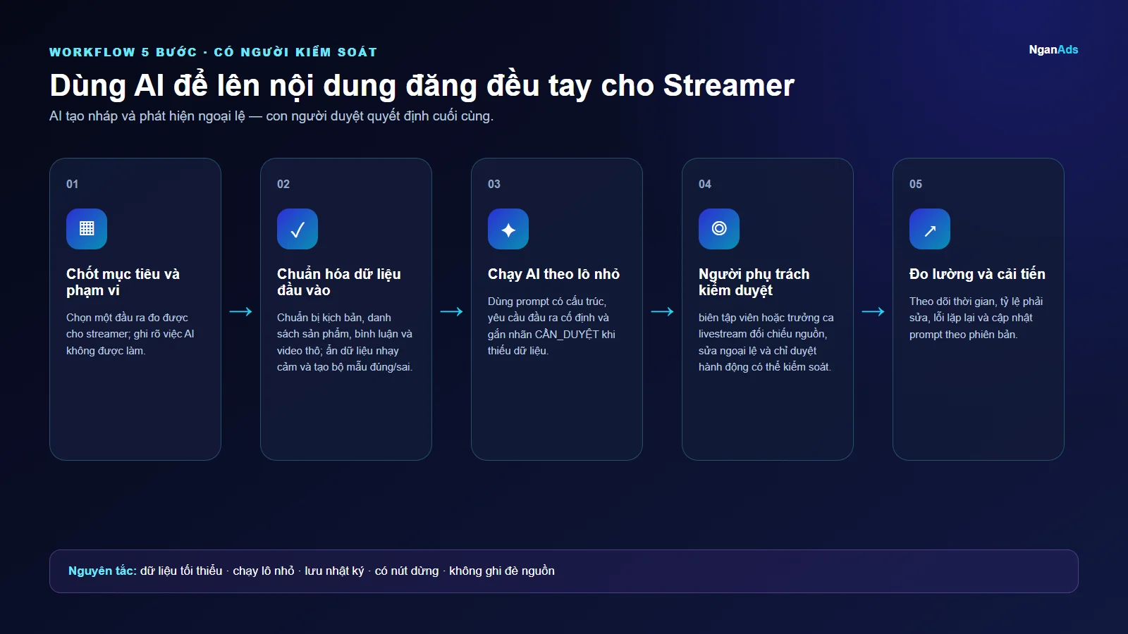 Workflow 5 bước cho Dùng AI để lên nội dung đăng đều tay cho Streamer