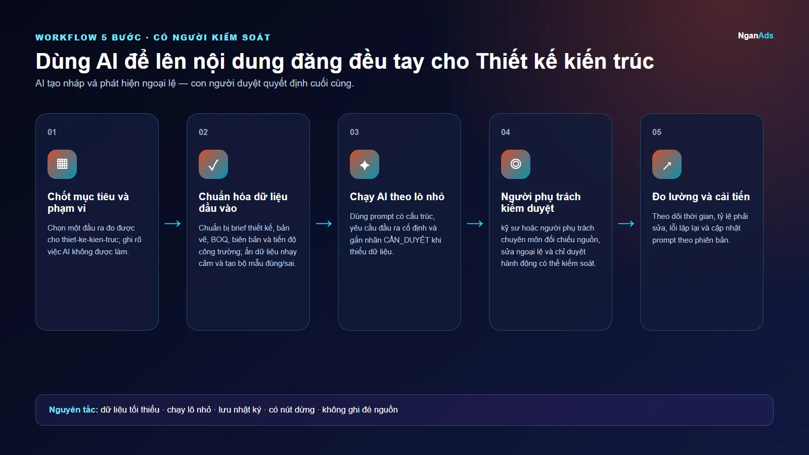 Workflow 5 bước cho Dùng AI để lên nội dung đăng đều tay cho Thiết kế kiến trúc