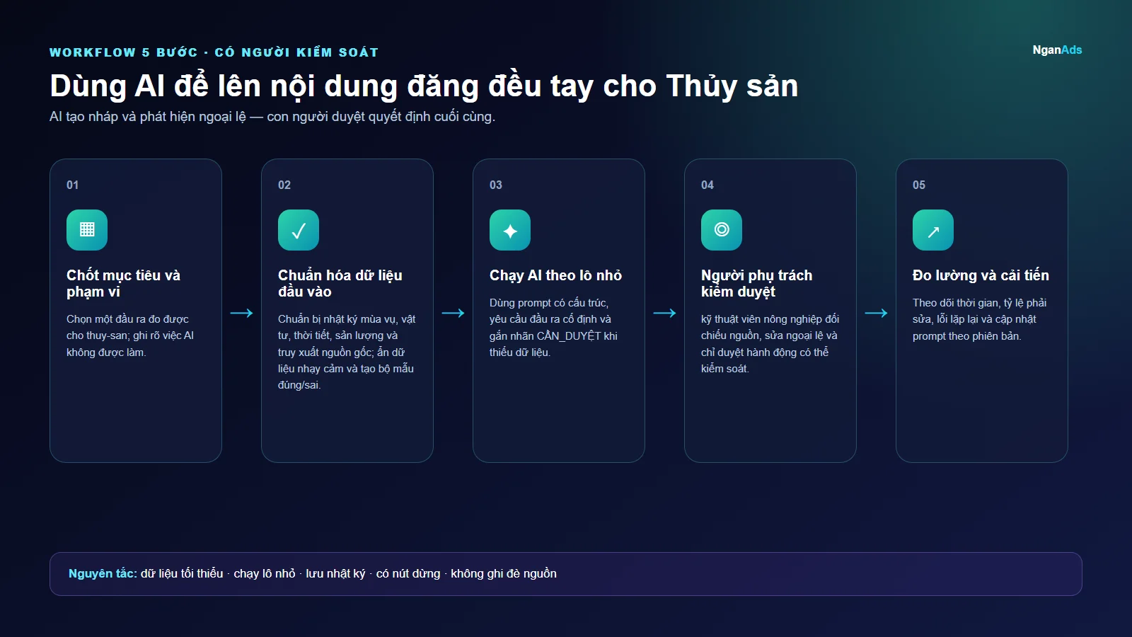 Workflow 5 bước cho Dùng AI để lên nội dung đăng đều tay cho Thủy sản