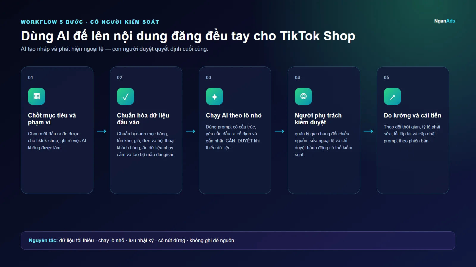 Workflow 5 bước cho Dùng AI để lên nội dung đăng đều tay cho TikTok Shop