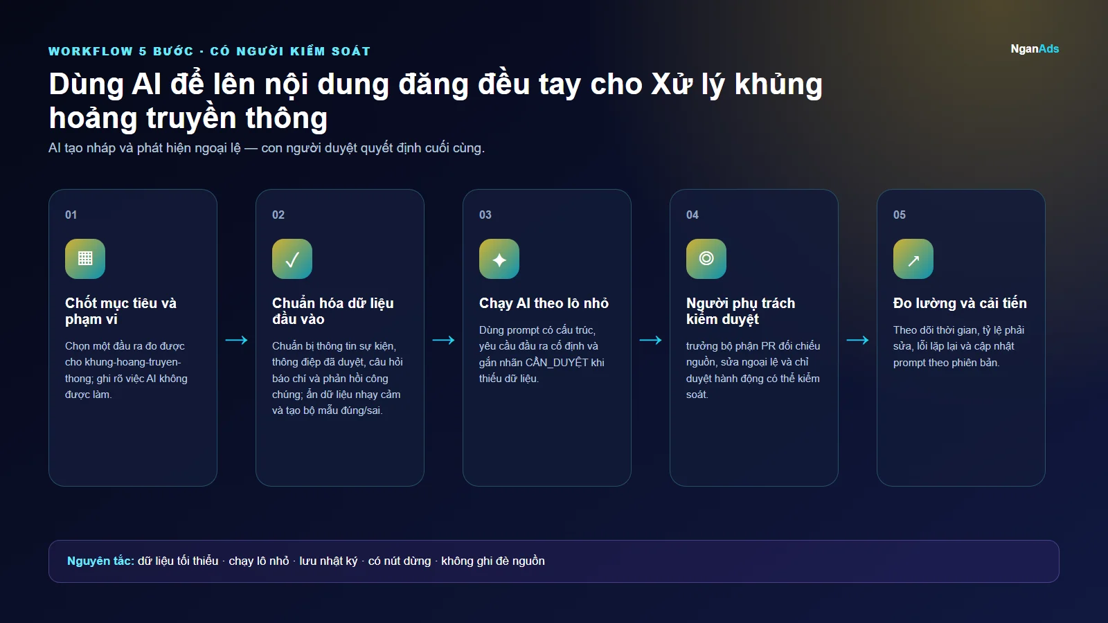 Workflow 5 bước cho Dùng AI để lên nội dung đăng đều tay cho Xử lý khủng hoảng truyền thông