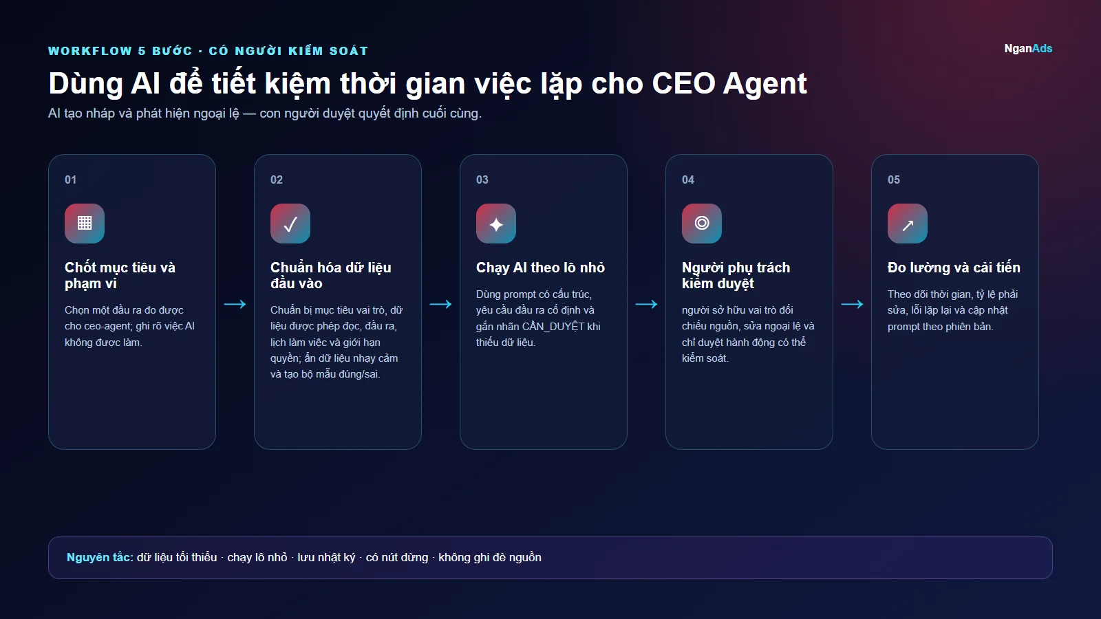 Workflow 5 bước cho Dùng AI để tiết kiệm thời gian việc lặp cho CEO Agent
