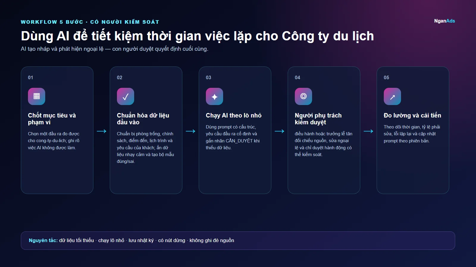 Workflow 5 bước cho Dùng AI để tiết kiệm thời gian việc lặp cho Công ty du lịch