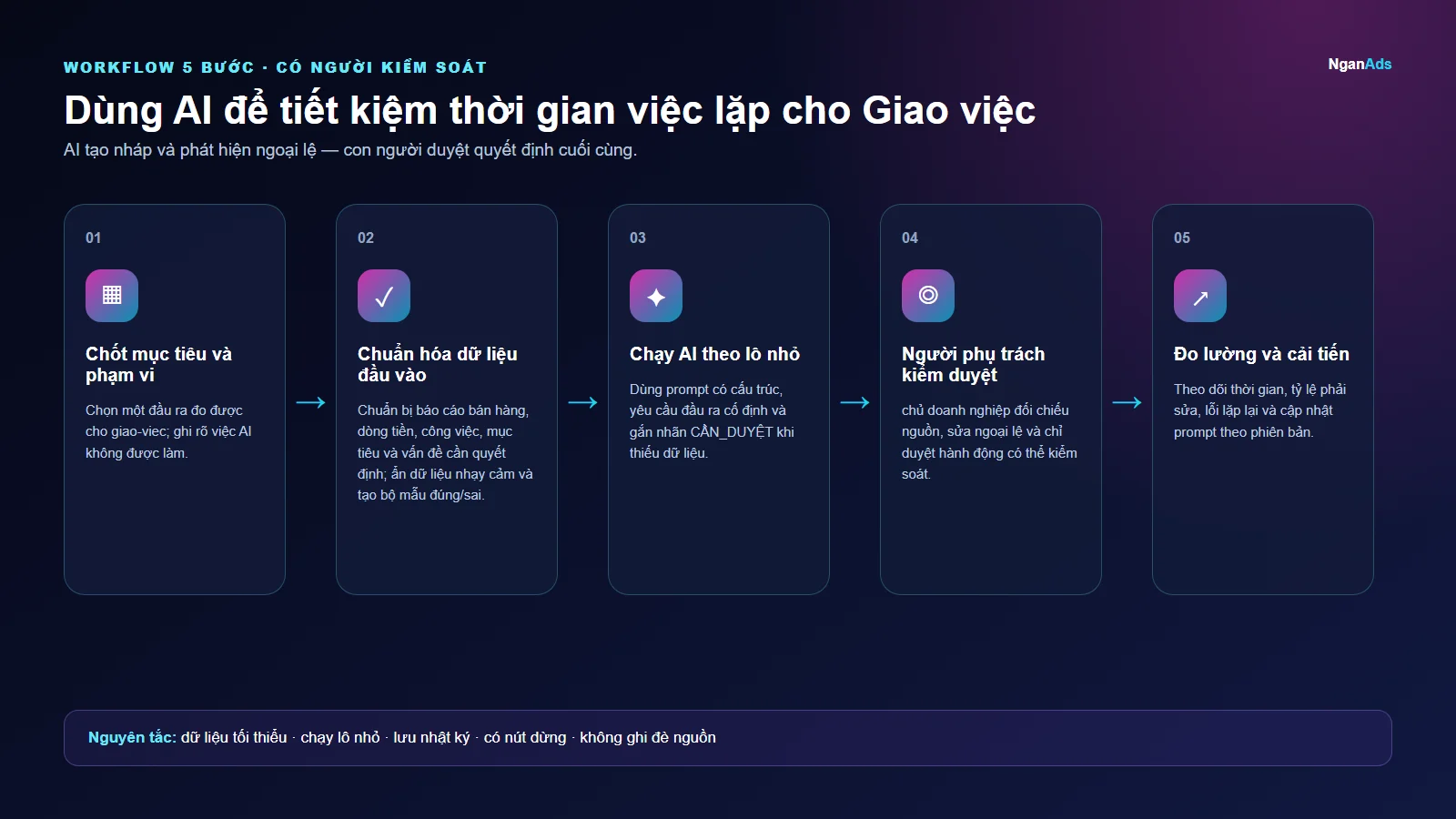 Workflow 5 bước cho Dùng AI để tiết kiệm thời gian việc lặp cho Giao việc