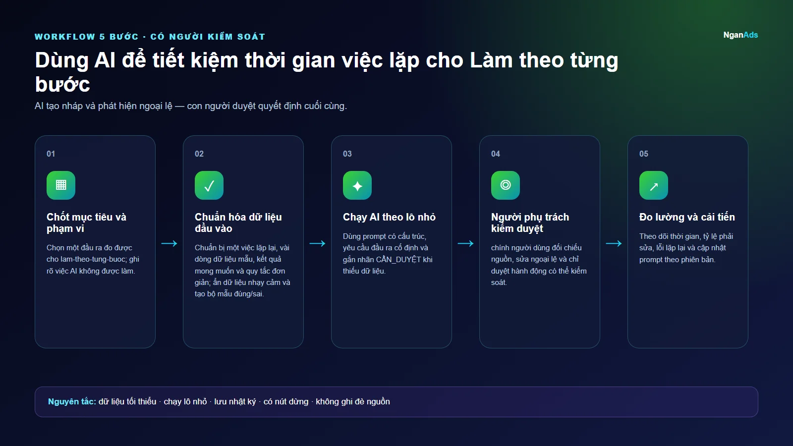 Workflow 5 bước cho Dùng AI để tiết kiệm thời gian việc lặp cho Làm theo từng bước
