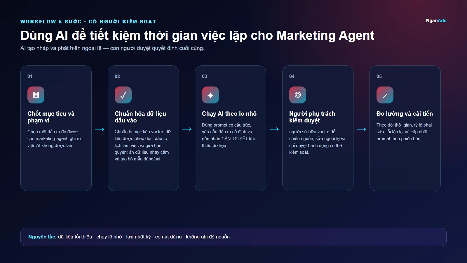 Workflow 5 bước cho Dùng AI để tiết kiệm thời gian việc lặp cho Marketing Agent