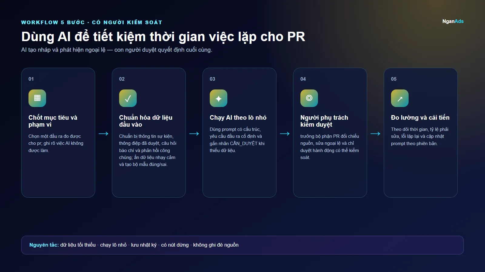 Workflow 5 bước cho Dùng AI để tiết kiệm thời gian việc lặp cho PR