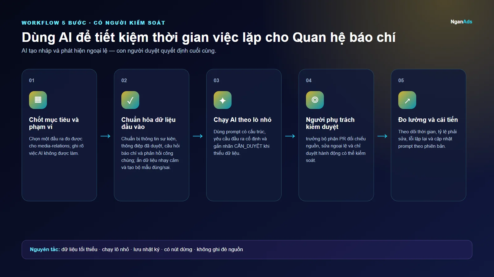 Workflow 5 bước cho Dùng AI để tiết kiệm thời gian việc lặp cho Quan hệ báo chí