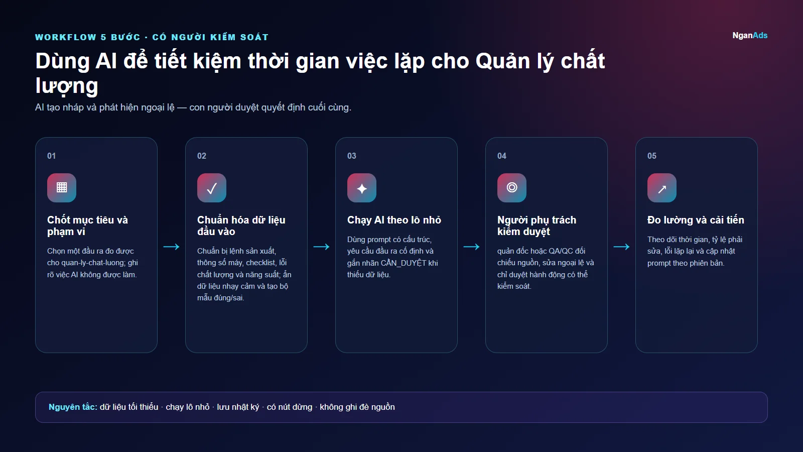 Workflow 5 bước cho Dùng AI để tiết kiệm thời gian việc lặp cho Quản lý chất lượng
