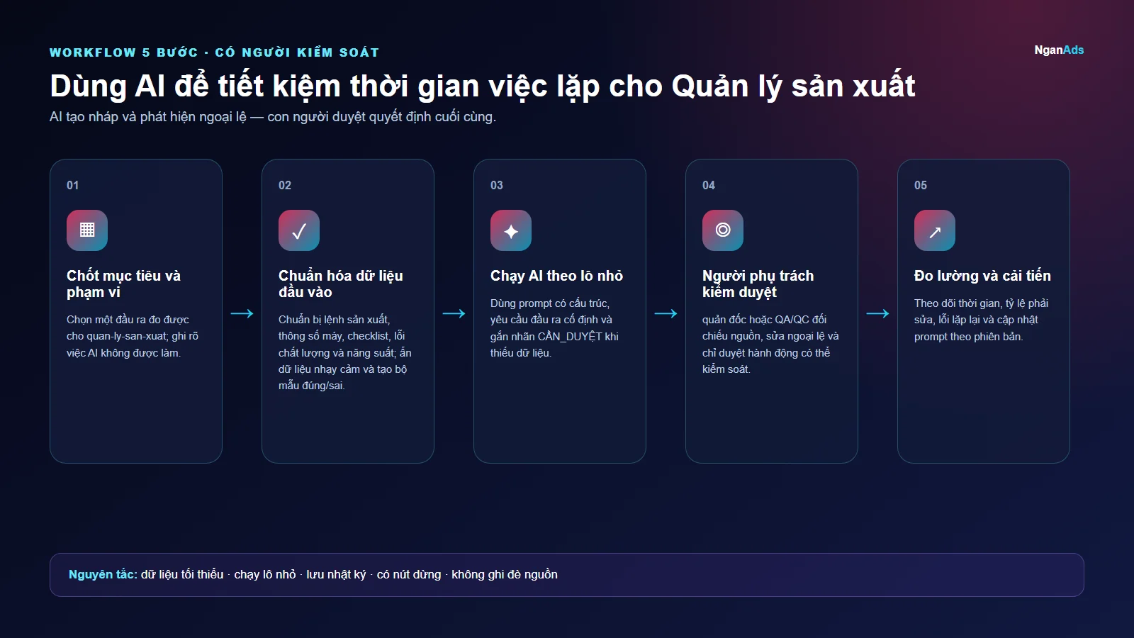 Workflow 5 bước cho Dùng AI để tiết kiệm thời gian việc lặp cho Quản lý sản xuất
