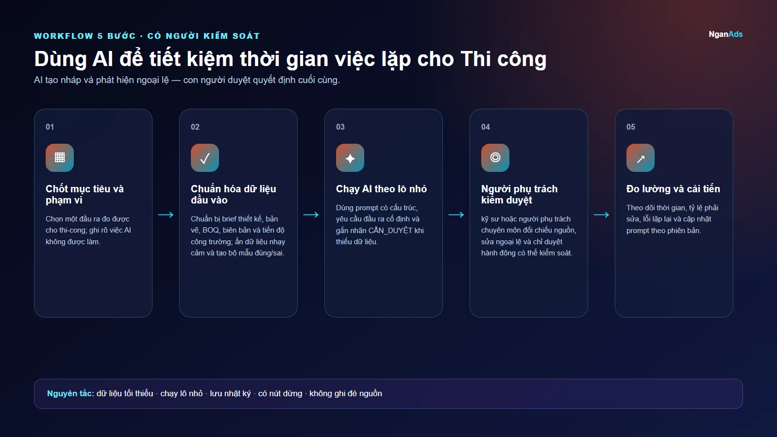 Workflow 5 bước cho Dùng AI để tiết kiệm thời gian việc lặp cho Thi công
