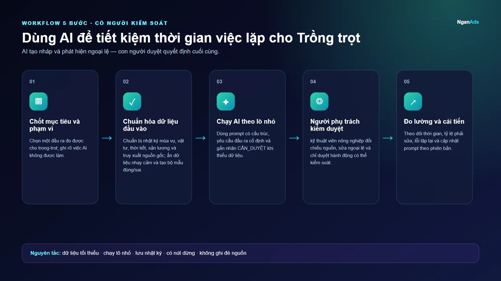 Workflow 5 bước cho Dùng AI để tiết kiệm thời gian việc lặp cho Trồng trọt