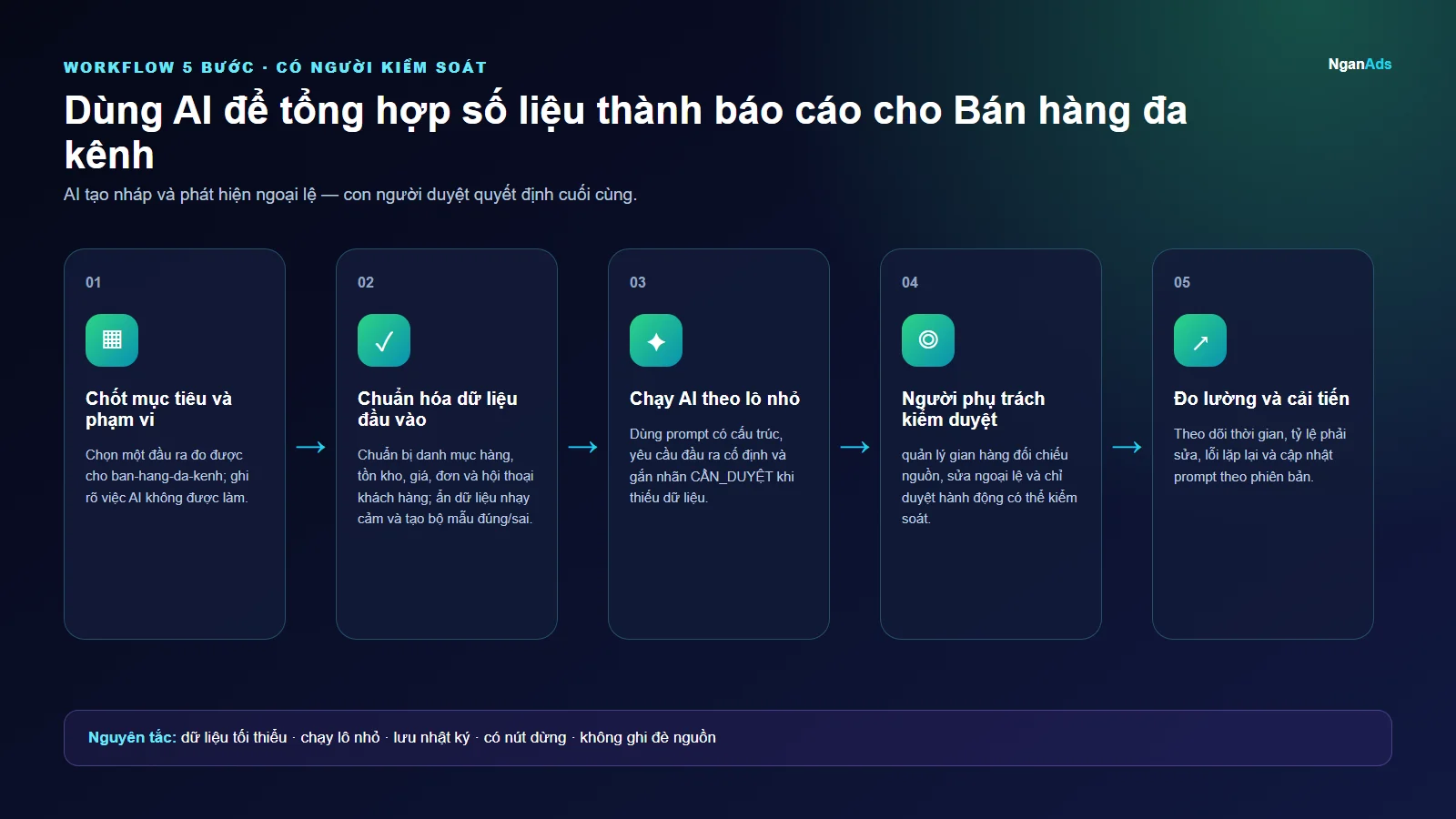 Workflow 5 bước cho Dùng AI để tổng hợp số liệu thành báo cáo cho Bán hàng đa kênh