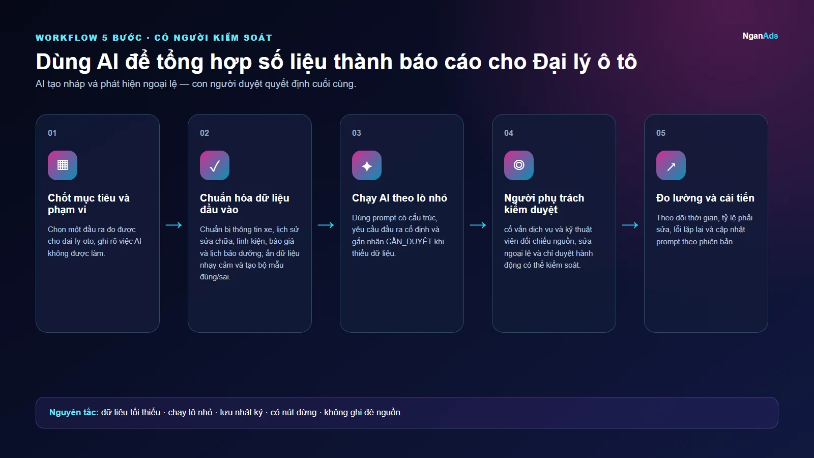 Workflow 5 bước cho Dùng AI để tổng hợp số liệu thành báo cáo cho Đại lý ô tô
