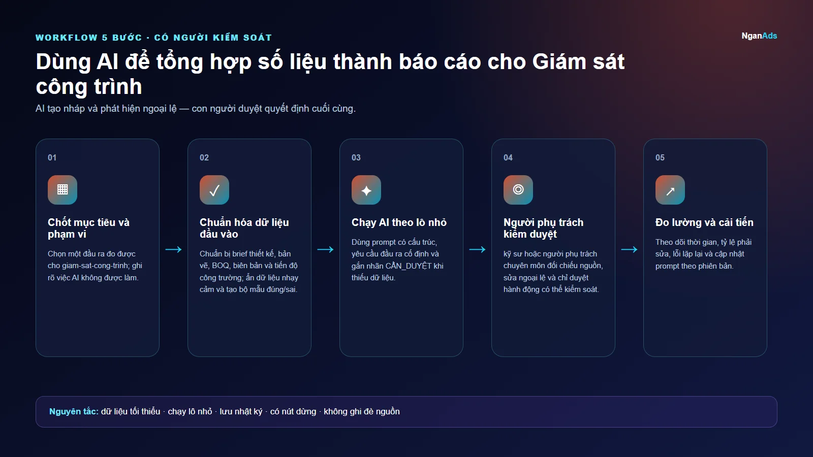 Workflow 5 bước cho Dùng AI để tổng hợp số liệu thành báo cáo cho Giám sát công trình