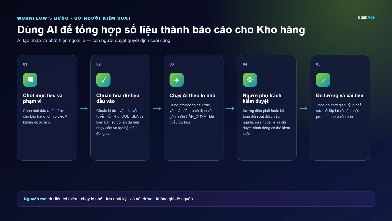 Workflow 5 bước cho Dùng AI để tổng hợp số liệu thành báo cáo cho Kho hàng