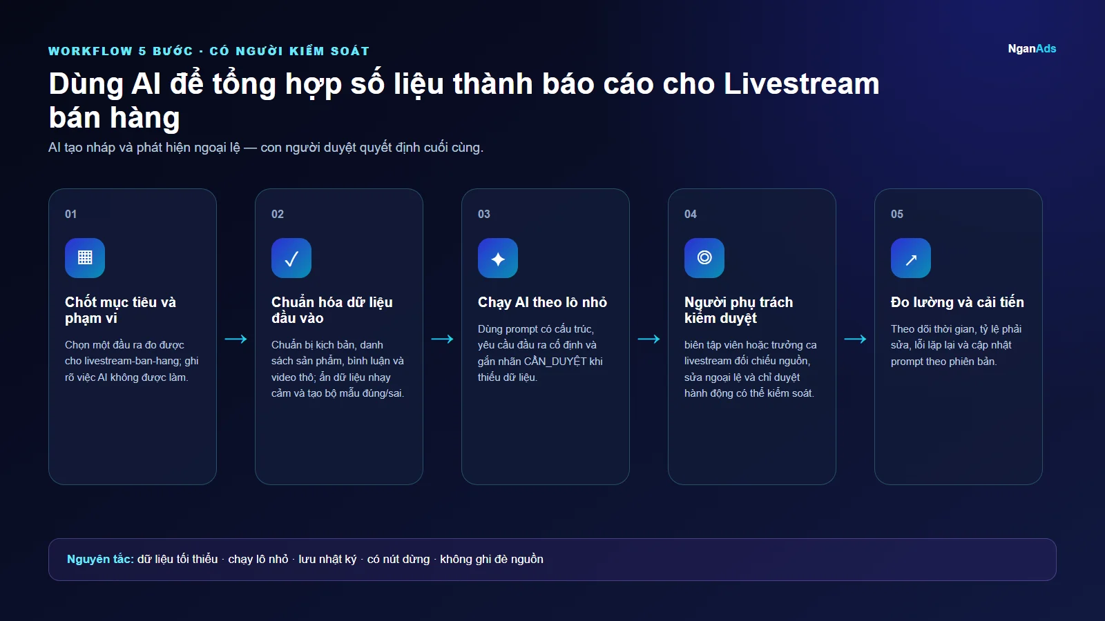 Workflow 5 bước cho Dùng AI để tổng hợp số liệu thành báo cáo cho Livestream bán hàng