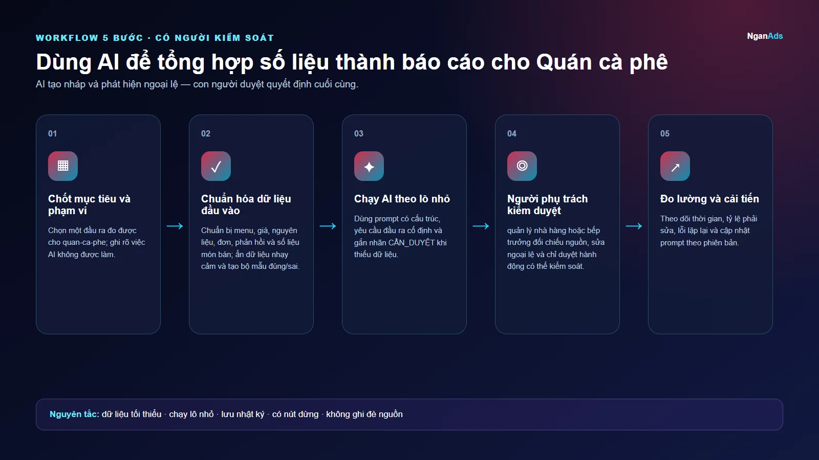 Workflow 5 bước cho Dùng AI để tổng hợp số liệu thành báo cáo cho Quán cà phê