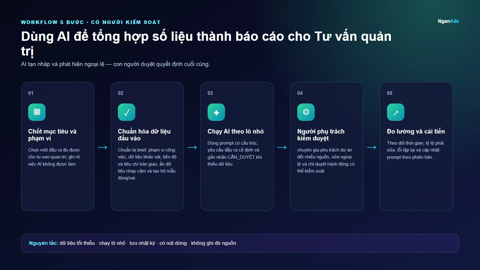 Workflow 5 bước cho Dùng AI để tổng hợp số liệu thành báo cáo cho Tư vấn quản trị