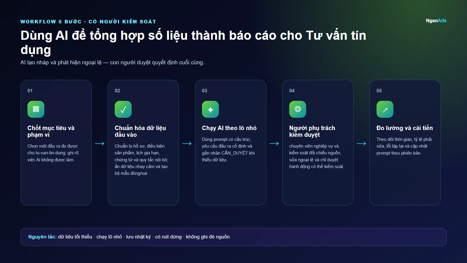 Workflow 5 bước cho Dùng AI để tổng hợp số liệu thành báo cáo cho Tư vấn tín dụng