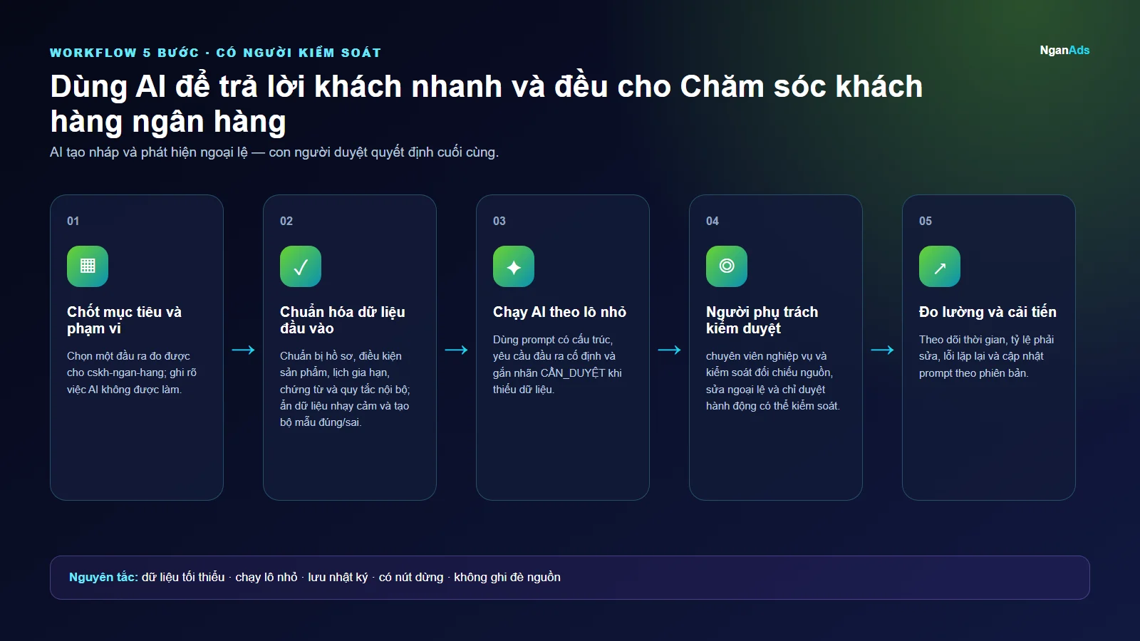 Workflow 5 bước cho Dùng AI để trả lời khách nhanh và đều cho Chăm sóc khách hàng ngân hàng