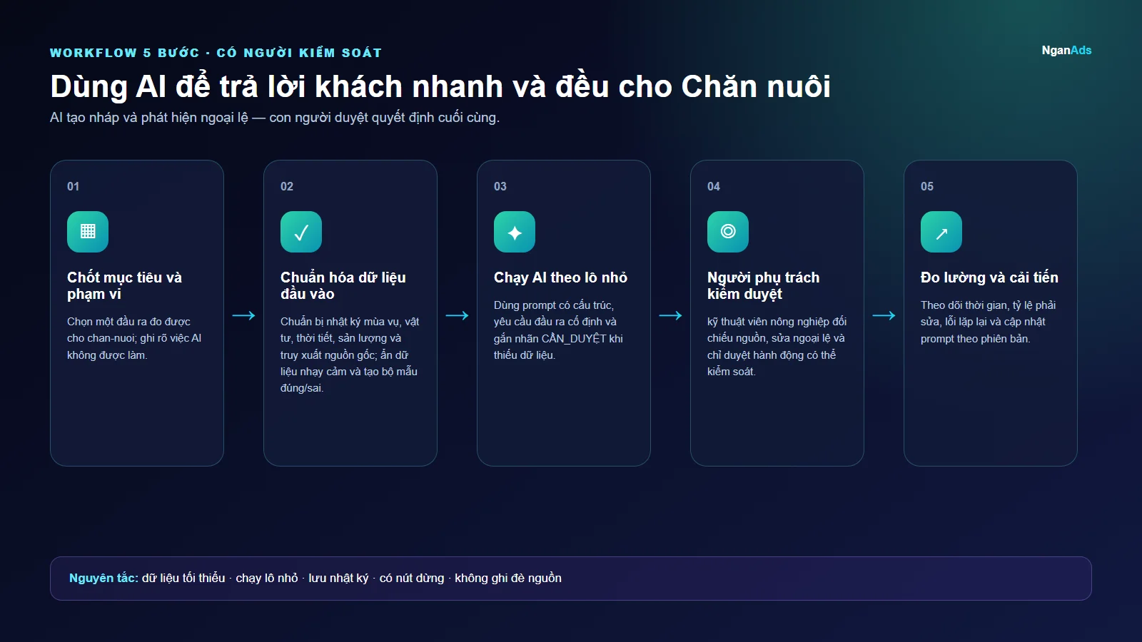 Workflow 5 bước cho Dùng AI để trả lời khách nhanh và đều cho Chăn nuôi