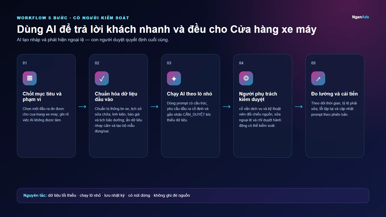 Workflow 5 bước cho Dùng AI để trả lời khách nhanh và đều cho Cửa hàng xe máy