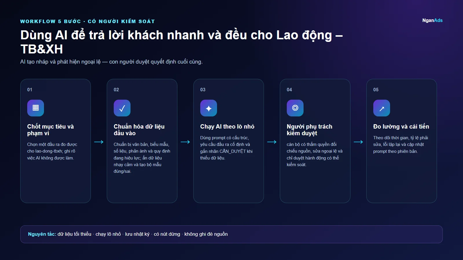 Workflow 5 bước cho Dùng AI để trả lời khách nhanh và đều cho Lao động – TB&XH