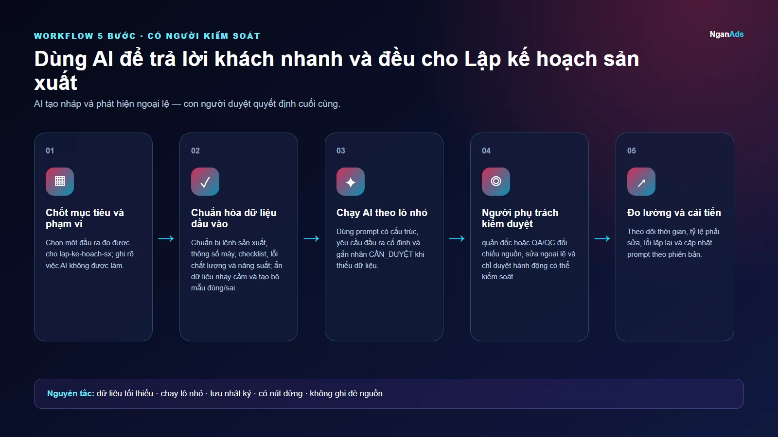 Workflow 5 bước cho Dùng AI để trả lời khách nhanh và đều cho Lập kế hoạch sản xuất