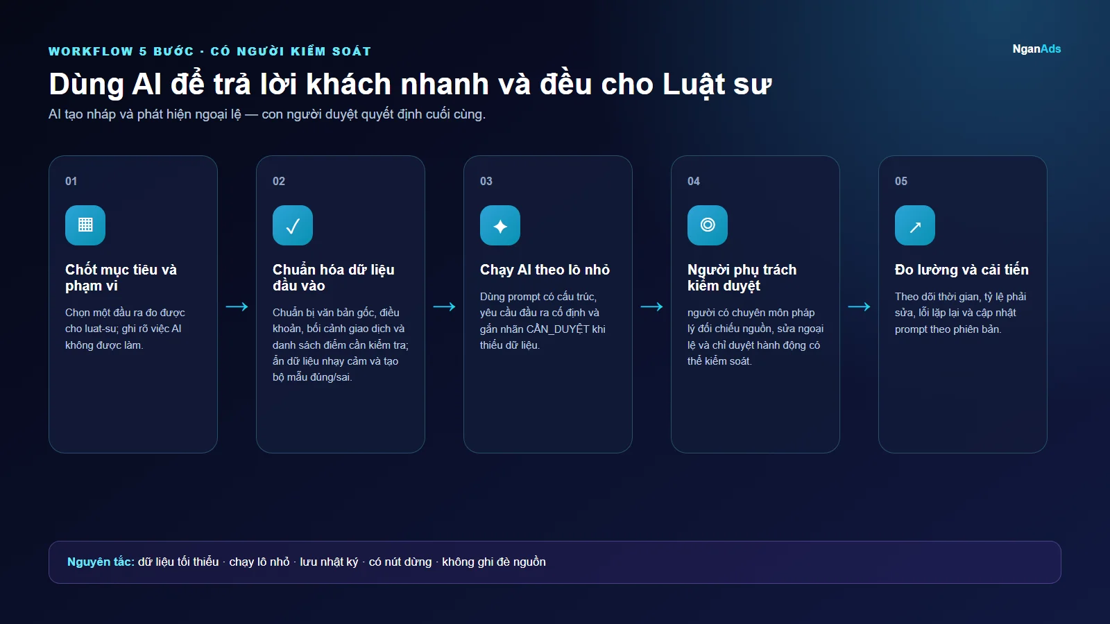 Workflow 5 bước cho Dùng AI để trả lời khách nhanh và đều cho Luật sư