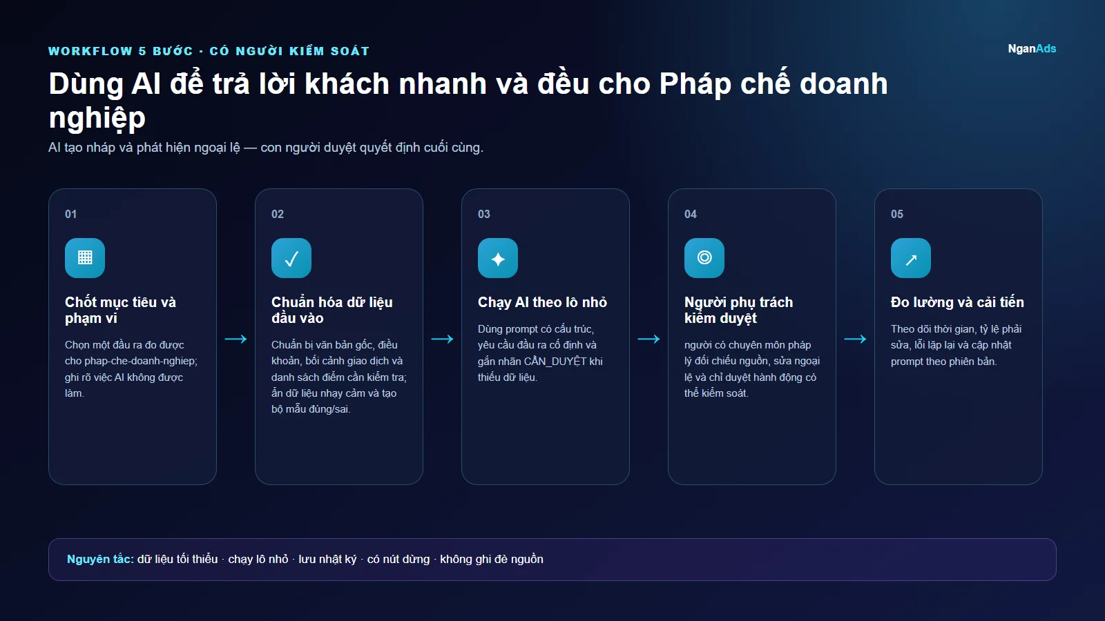 Workflow 5 bước cho Dùng AI để trả lời khách nhanh và đều cho Pháp chế doanh nghiệp