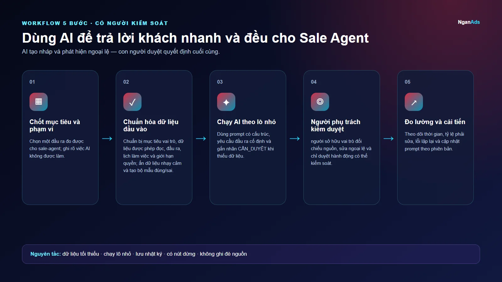 Workflow 5 bước cho Dùng AI để trả lời khách nhanh và đều cho Sale Agent