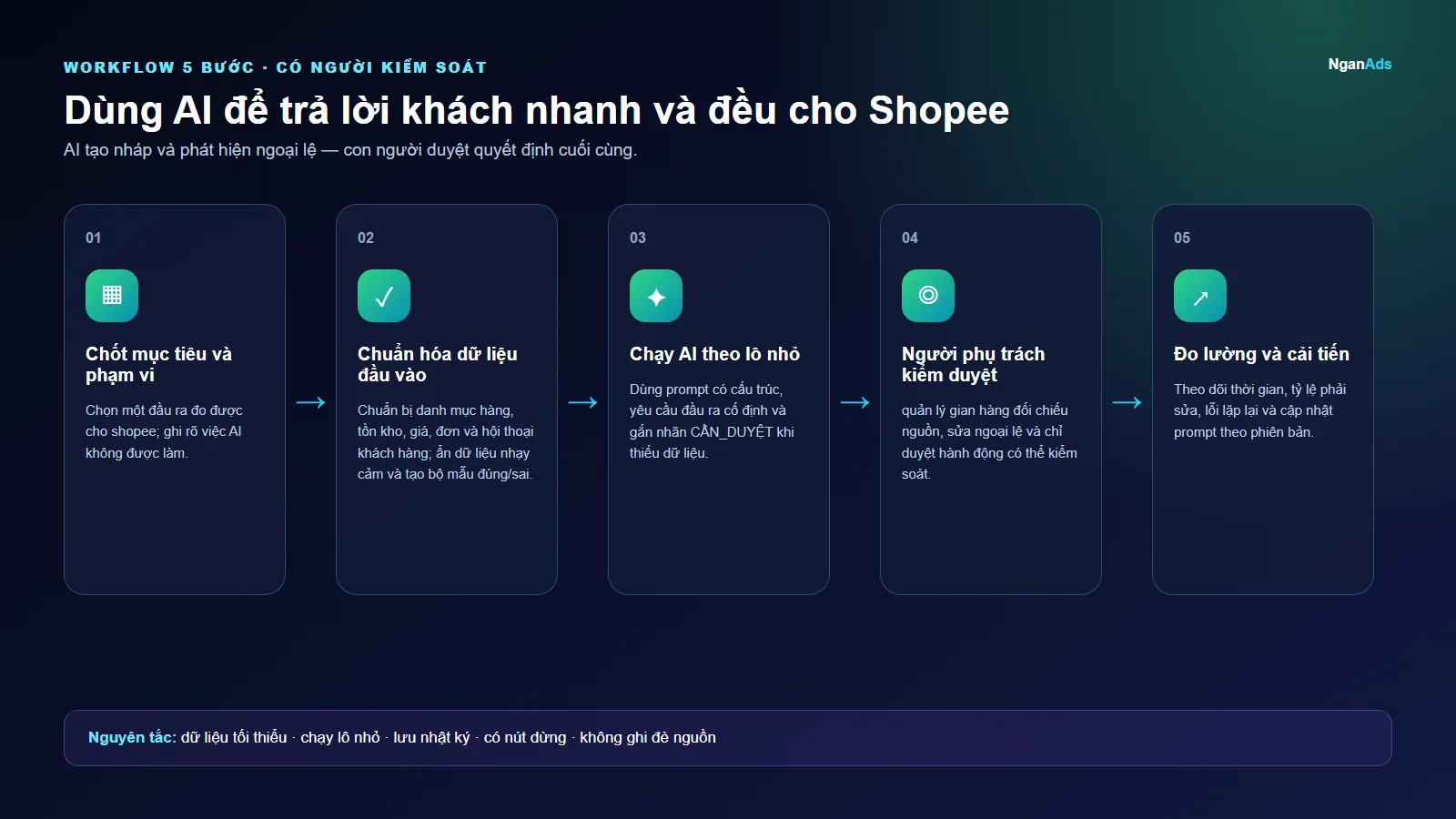 Workflow 5 bước cho Dùng AI để trả lời khách nhanh và đều cho Shopee