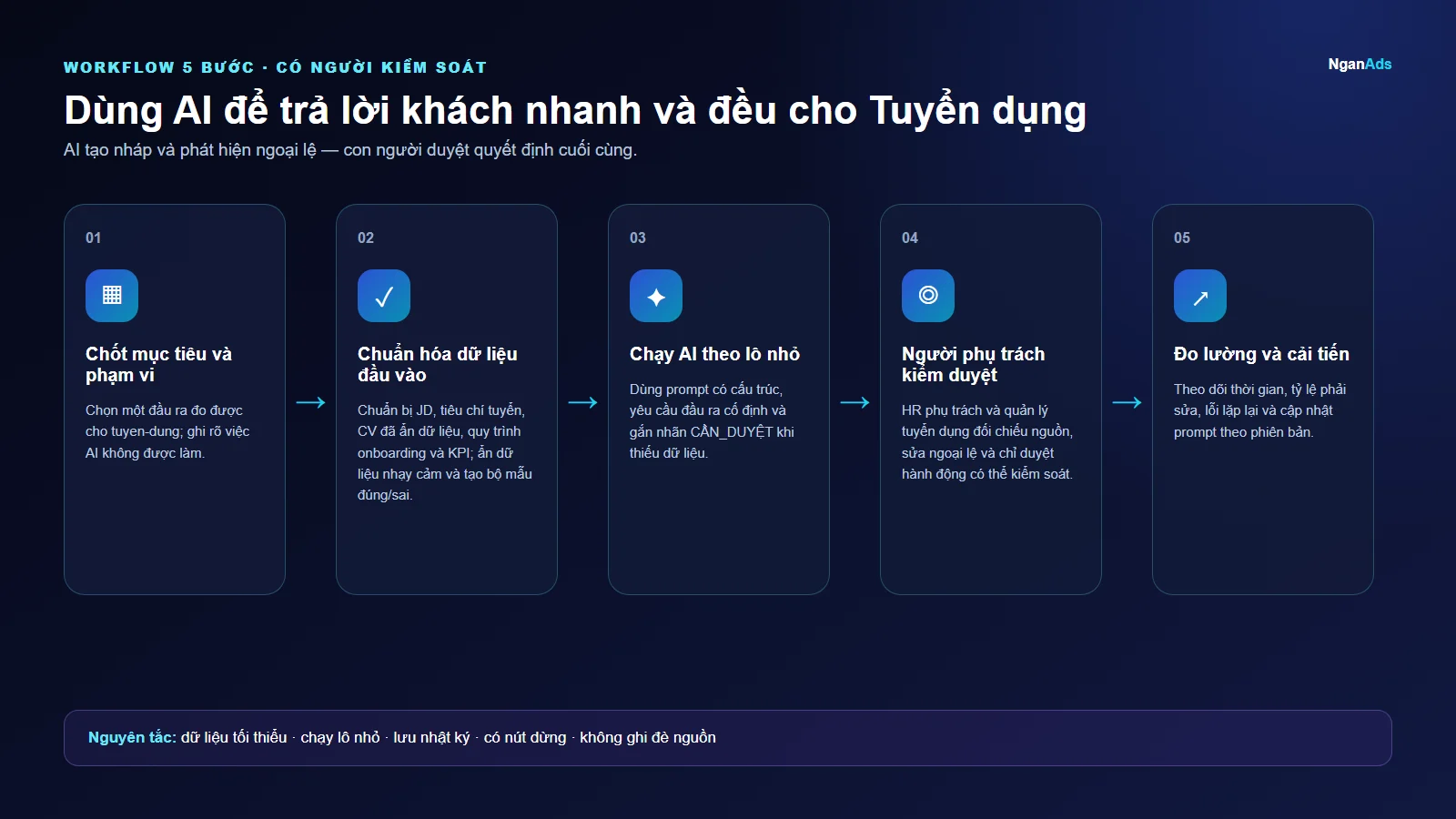 Workflow 5 bước cho Dùng AI để trả lời khách nhanh và đều cho Tuyển dụng
