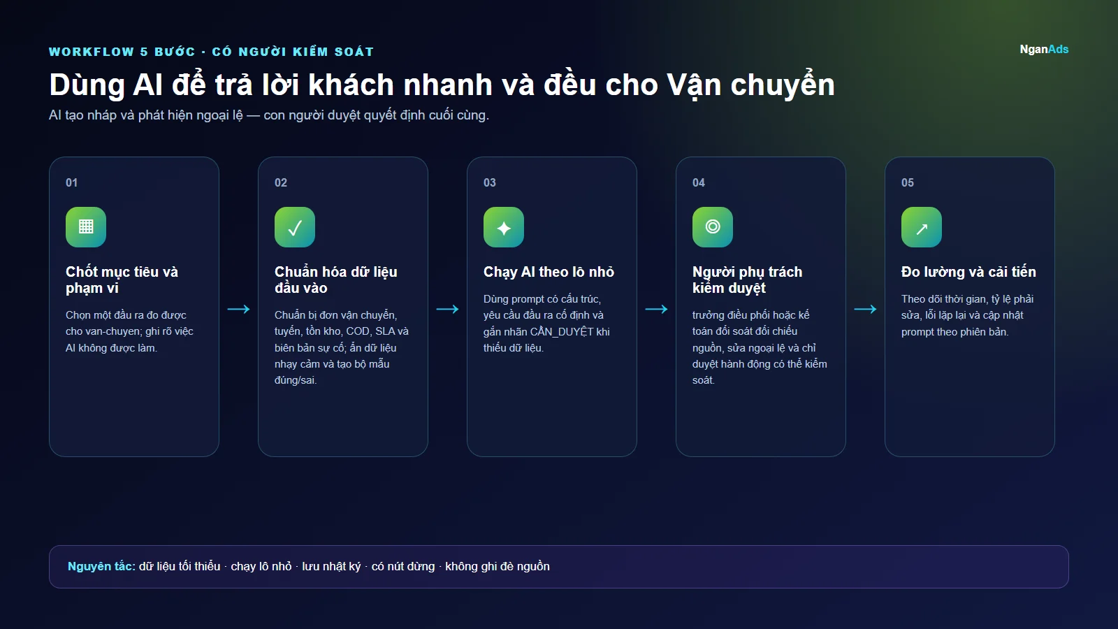 Workflow 5 bước cho Dùng AI để trả lời khách nhanh và đều cho Vận chuyển