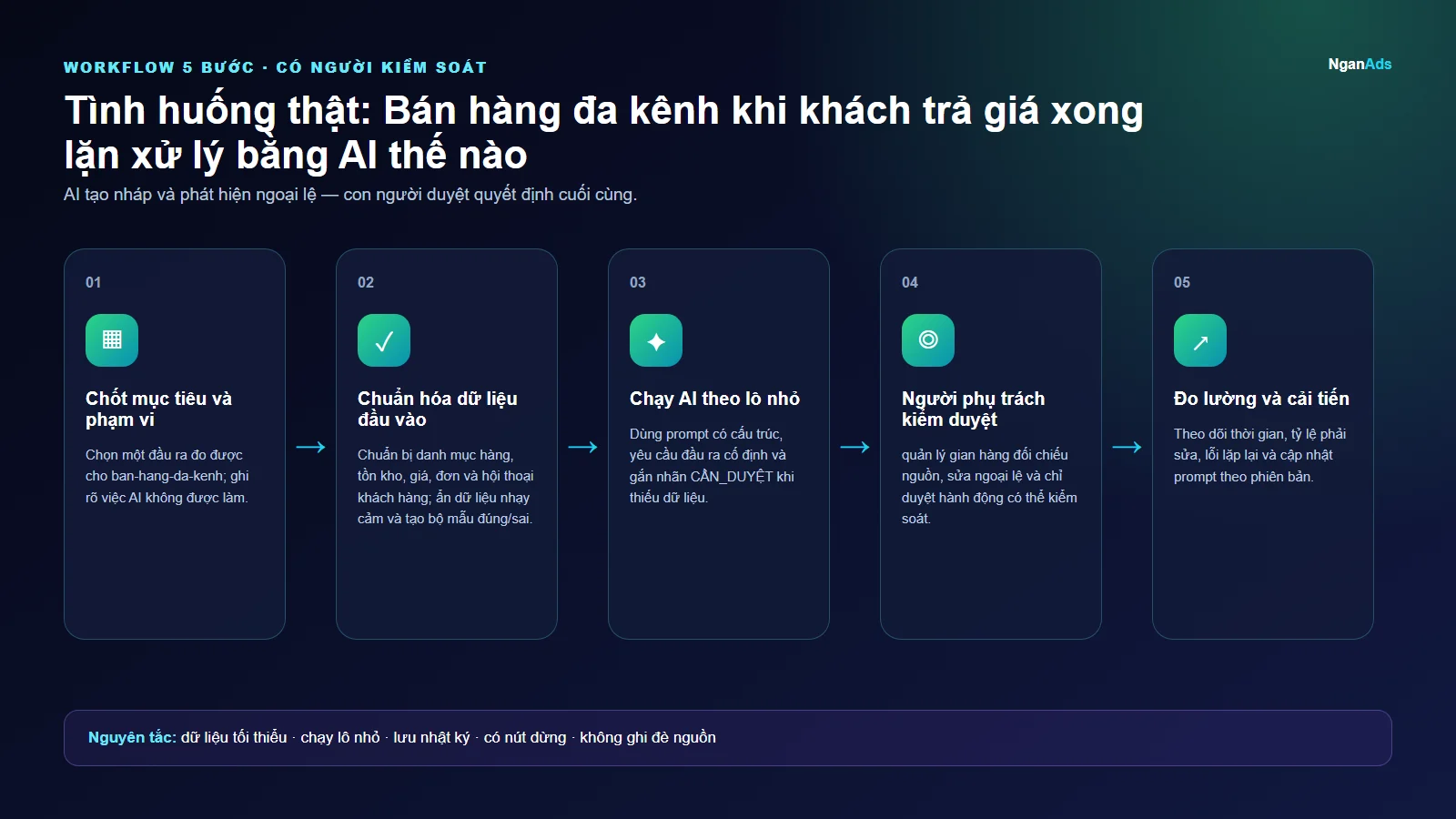 Workflow 5 bước cho Tình huống thật: Bán hàng đa kênh khi khách trả giá xong lặn xử lý bằng AI thế nào
