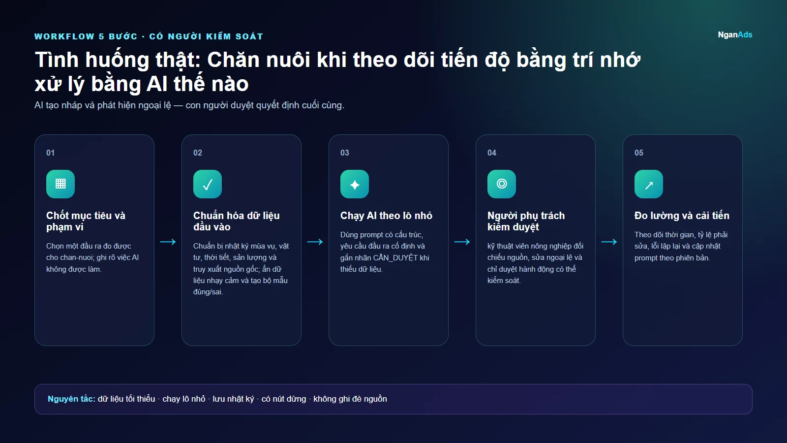 Workflow 5 bước cho Tình huống thật: Chăn nuôi khi theo dõi tiến độ bằng trí nhớ xử lý bằng AI thế nào