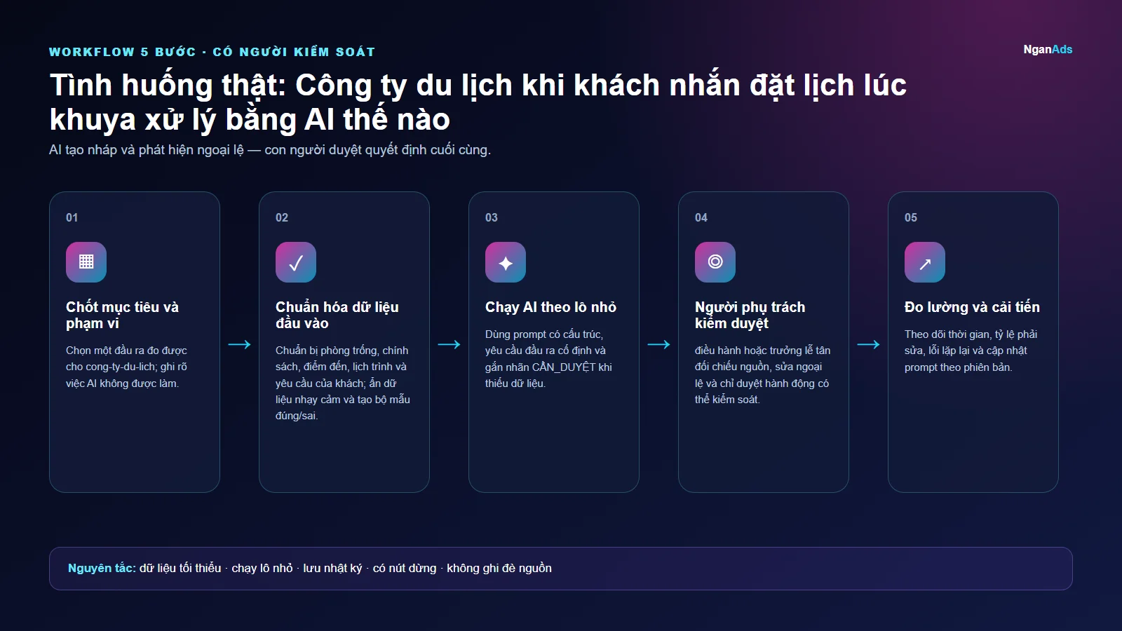 Workflow 5 bước cho Tình huống thật: Công ty du lịch khi khách nhắn đặt lịch lúc khuya xử lý bằng AI thế nào