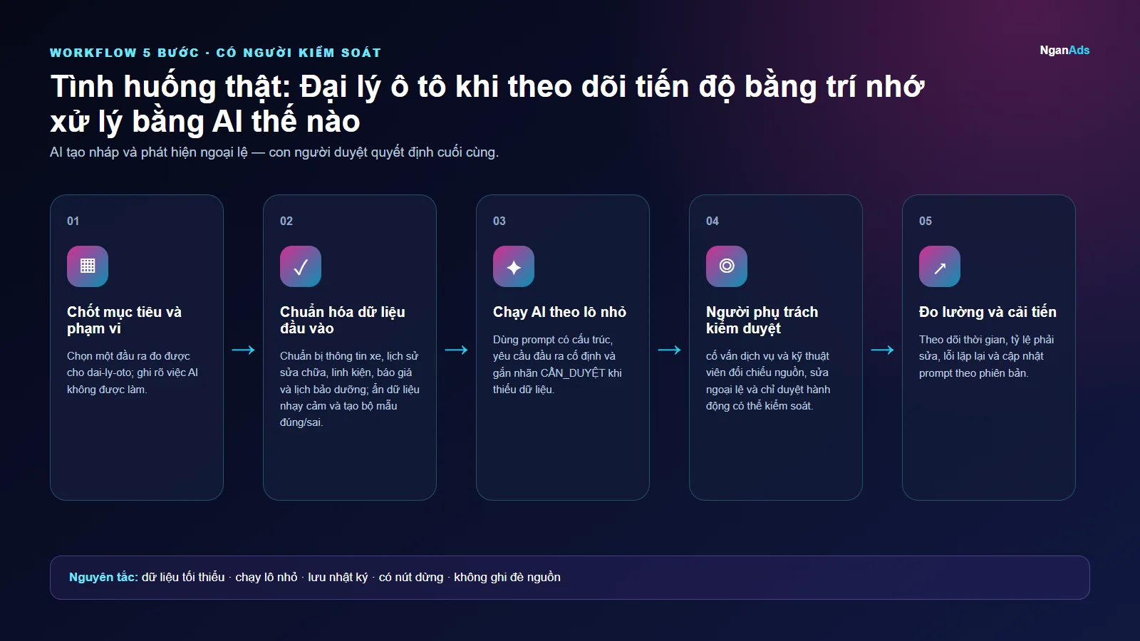 Workflow 5 bước cho Tình huống thật: Đại lý ô tô khi theo dõi tiến độ bằng trí nhớ xử lý bằng AI thế nào