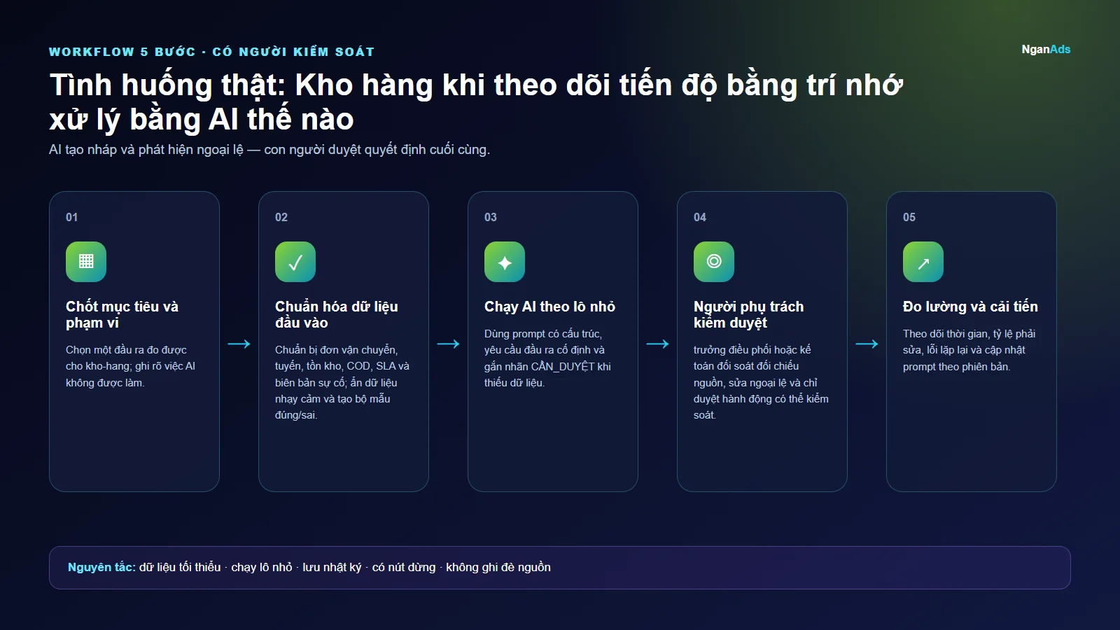 Workflow 5 bước cho Tình huống thật: Kho hàng khi theo dõi tiến độ bằng trí nhớ xử lý bằng AI thế nào
