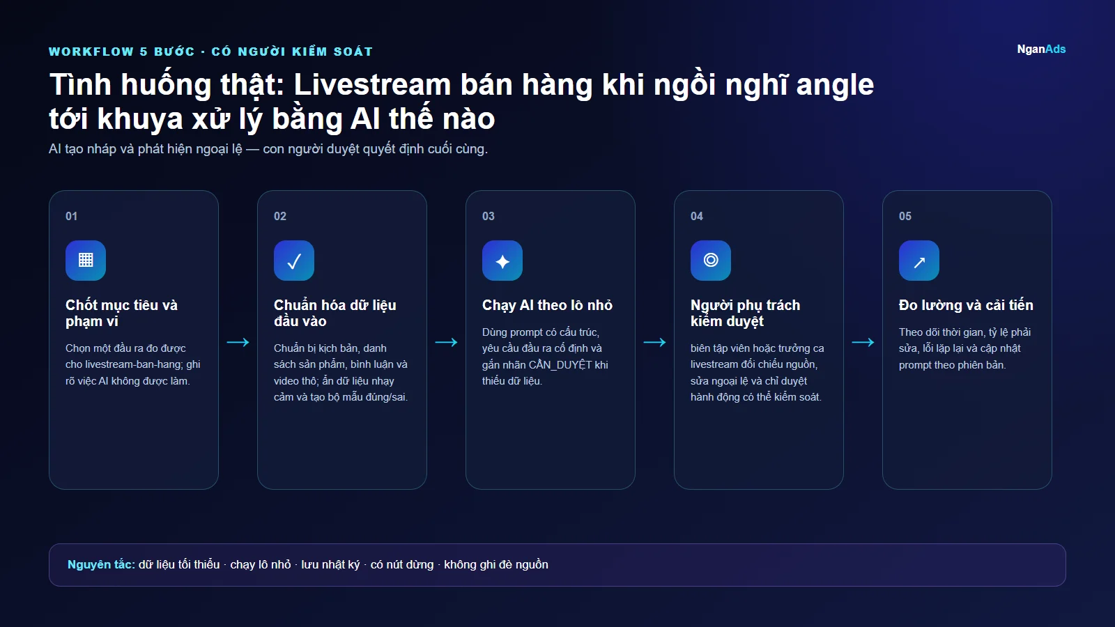 Workflow 5 bước cho Tình huống thật: Livestream bán hàng khi ngồi nghĩ angle tới khuya xử lý bằng AI thế nào