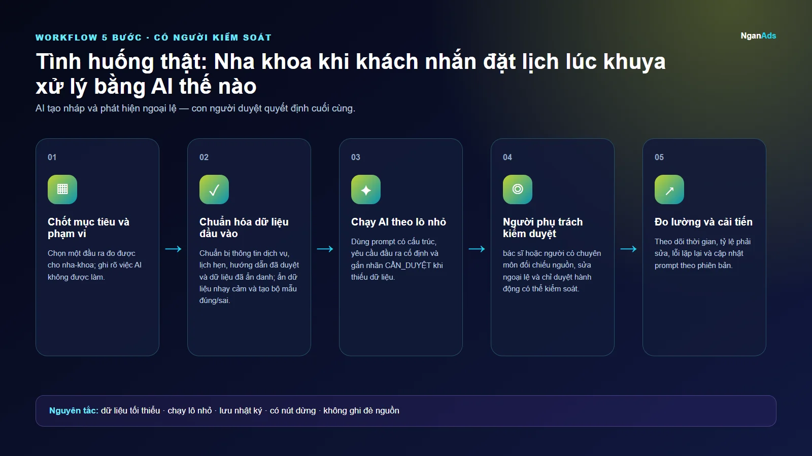 Workflow 5 bước cho Tình huống thật: Nha khoa khi khách nhắn đặt lịch lúc khuya xử lý bằng AI thế nào