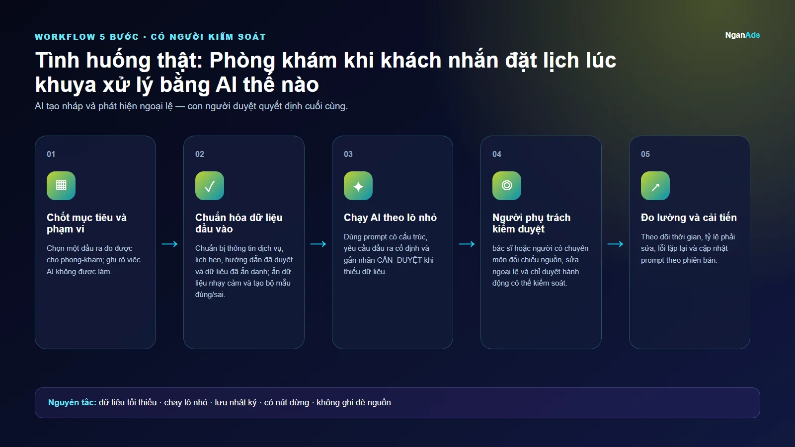 Workflow 5 bước cho Tình huống thật: Phòng khám khi khách nhắn đặt lịch lúc khuya xử lý bằng AI thế nào