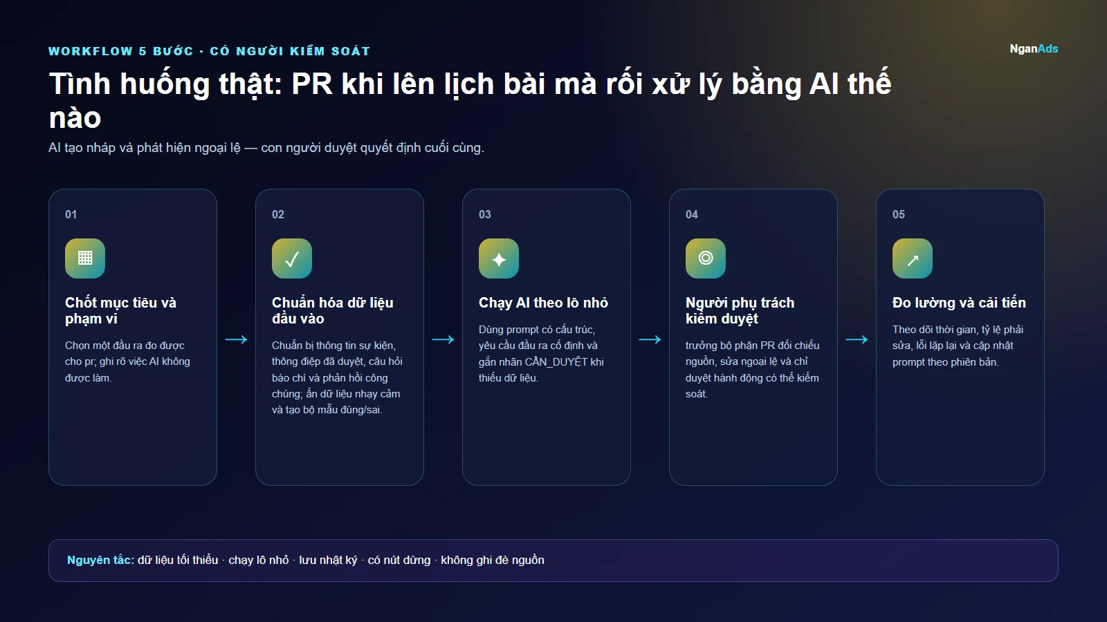Workflow 5 bước cho Tình huống thật: PR khi lên lịch bài mà rối xử lý bằng AI thế nào