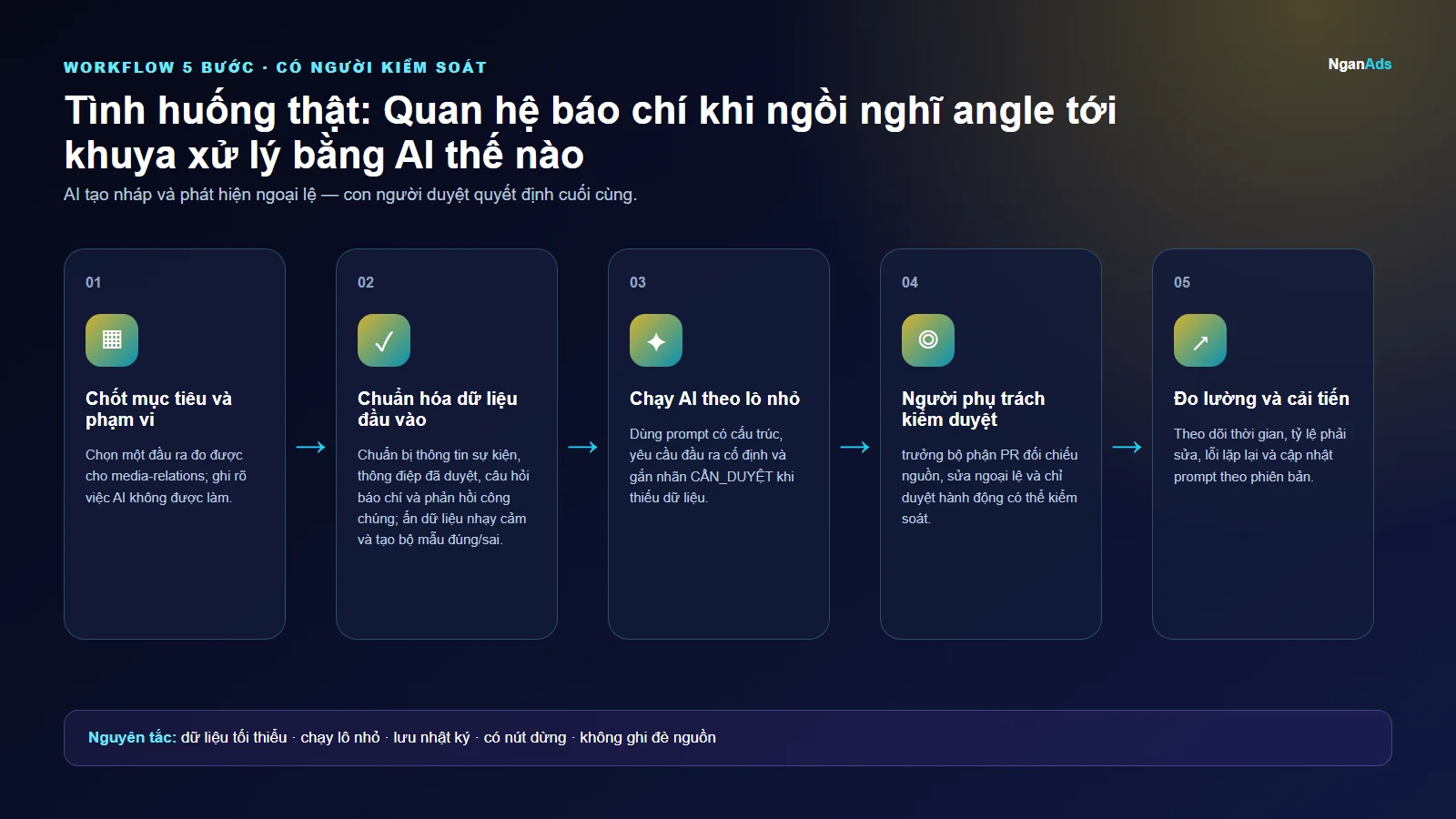Workflow 5 bước cho Tình huống thật: Quan hệ báo chí khi ngồi nghĩ angle tới khuya xử lý bằng AI thế nào