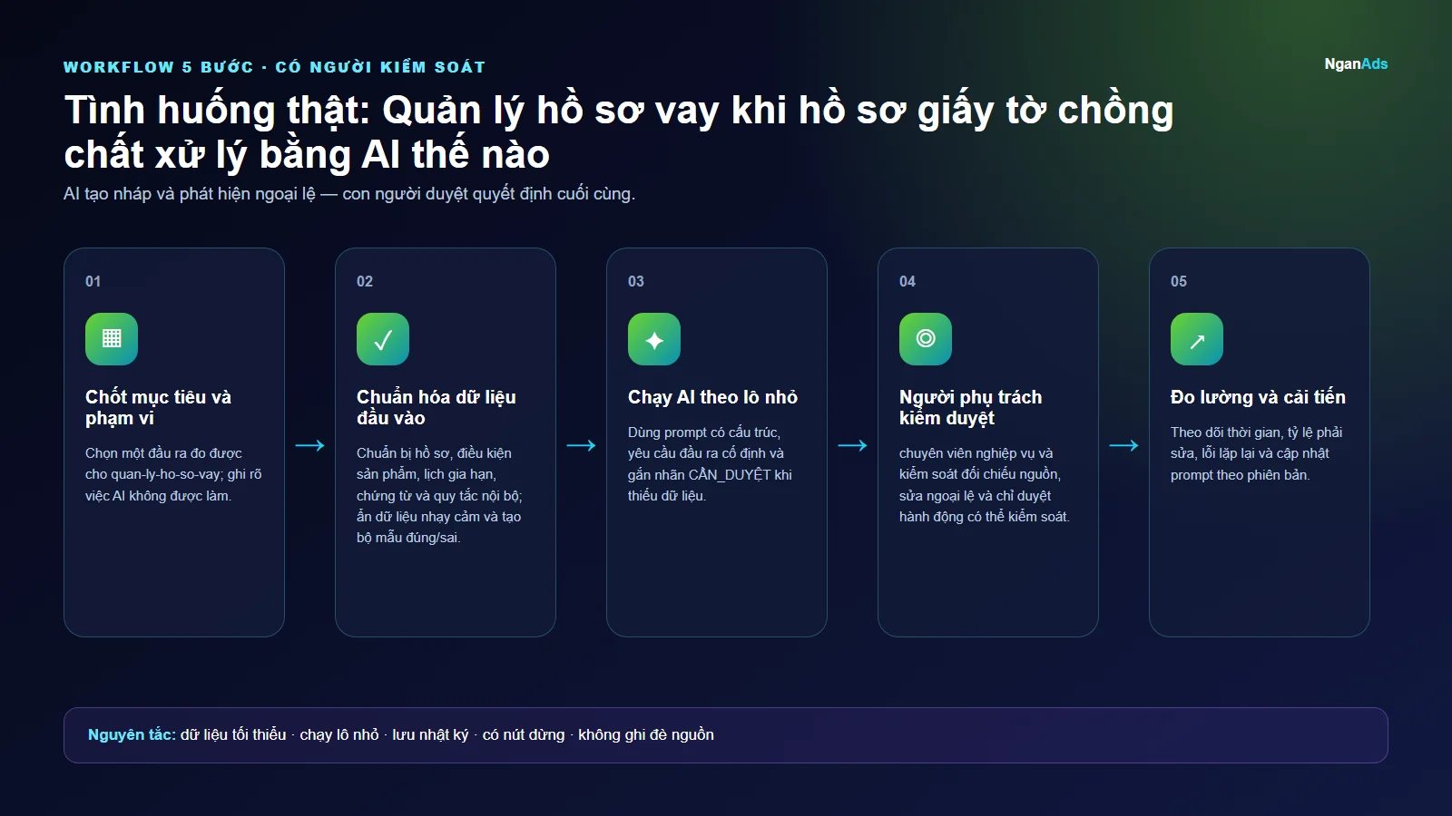 Workflow 5 bước cho Tình huống thật: Quản lý hồ sơ vay khi hồ sơ giấy tờ chồng chất xử lý bằng AI thế nào