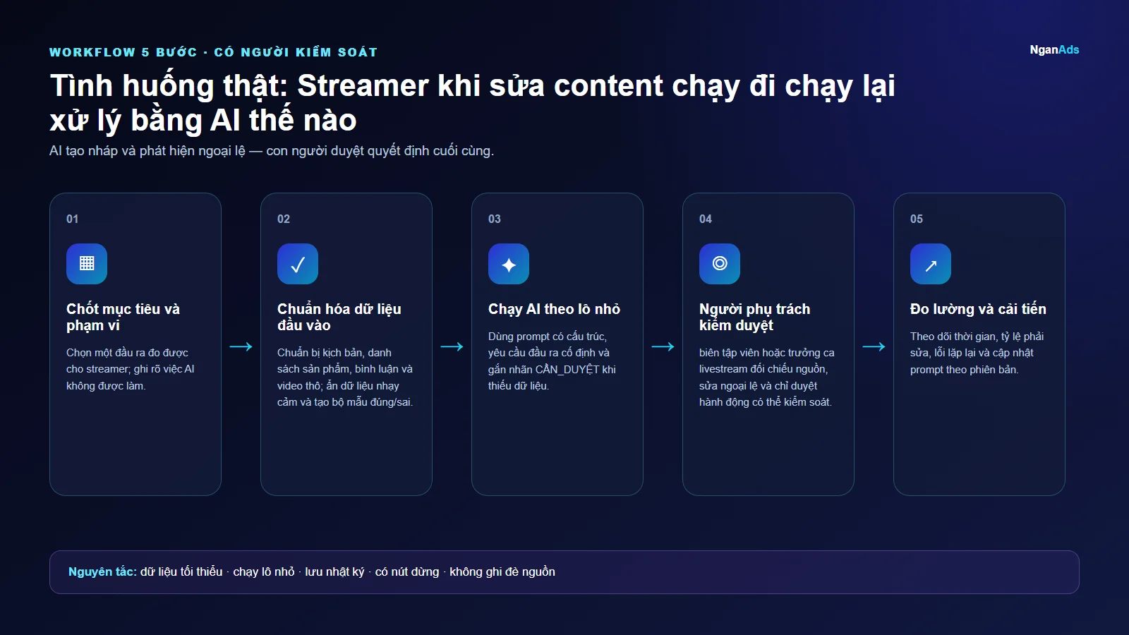Workflow 5 bước cho Tình huống thật: Streamer khi sửa content chạy đi chạy lại xử lý bằng AI thế nào